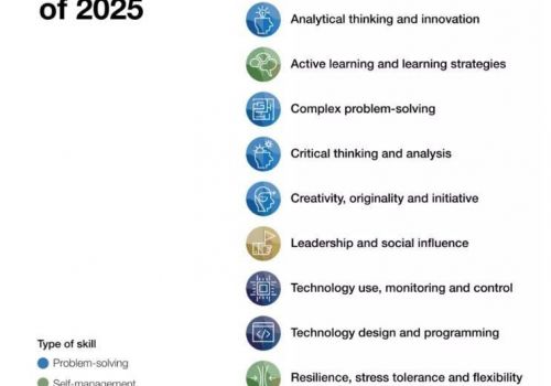 10 kỹ năng hàng đầu cho người đi làm đến năm 2025 | Diễn đàn Kinh tế Thế giới