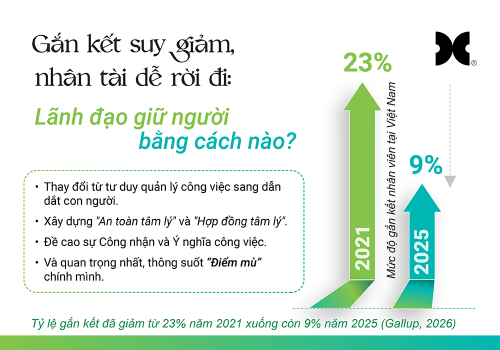 Gắn kết nhân viên suy giảm, nhân tài dễ rời đi: Lãnh đạo giữ người bằng cách nào?